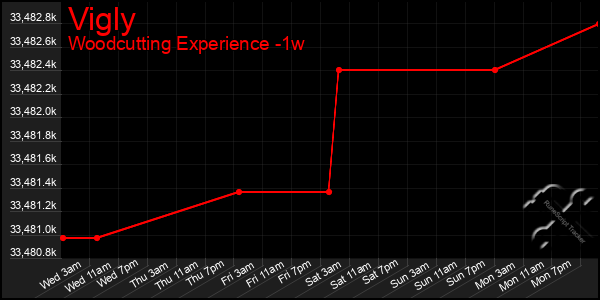 Last 7 Days Graph of Vigly