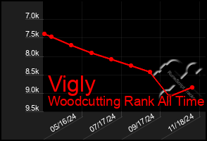 Total Graph of Vigly