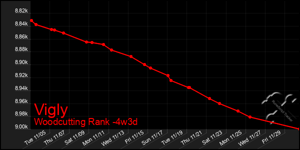 Last 31 Days Graph of Vigly