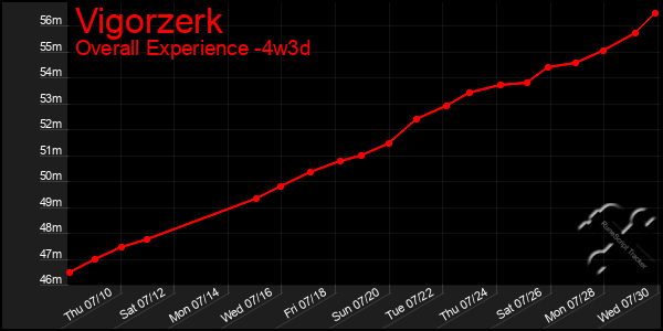 Last 31 Days Graph of Vigorzerk