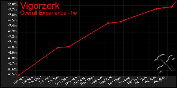 1 Week Graph of Vigorzerk