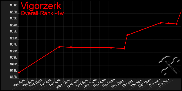 1 Week Graph of Vigorzerk