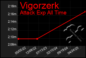Total Graph of Vigorzerk