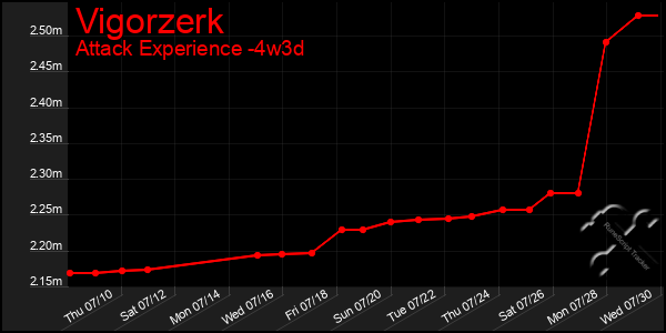 Last 31 Days Graph of Vigorzerk