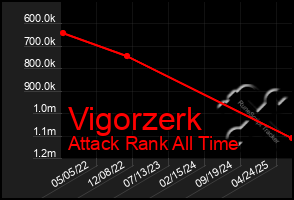 Total Graph of Vigorzerk