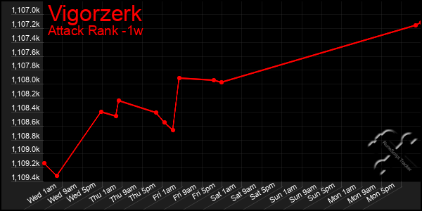 Last 7 Days Graph of Vigorzerk
