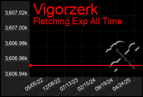 Total Graph of Vigorzerk