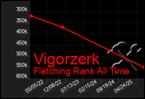 Total Graph of Vigorzerk