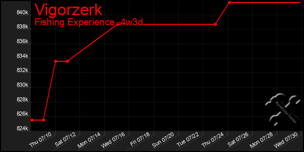 Last 31 Days Graph of Vigorzerk