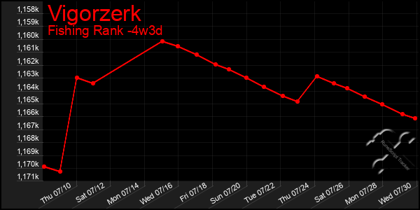 Last 31 Days Graph of Vigorzerk
