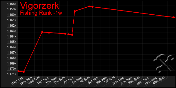 Last 7 Days Graph of Vigorzerk