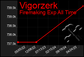 Total Graph of Vigorzerk