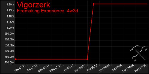 Last 31 Days Graph of Vigorzerk