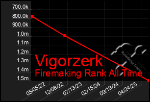 Total Graph of Vigorzerk