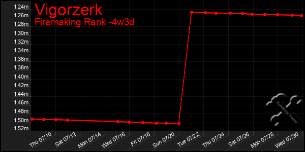 Last 31 Days Graph of Vigorzerk