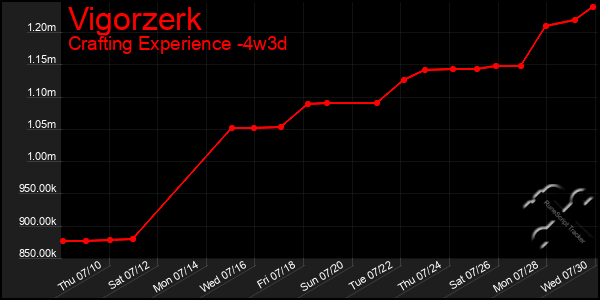 Last 31 Days Graph of Vigorzerk
