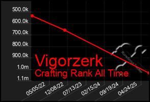 Total Graph of Vigorzerk