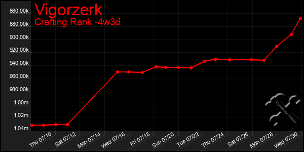 Last 31 Days Graph of Vigorzerk