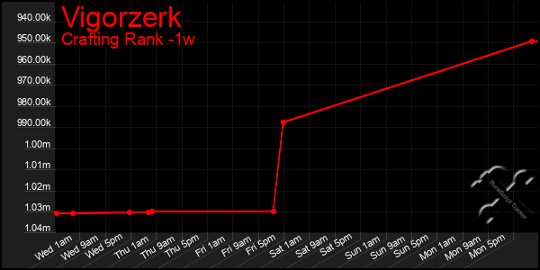 Last 7 Days Graph of Vigorzerk