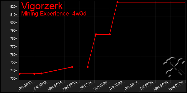 Last 31 Days Graph of Vigorzerk