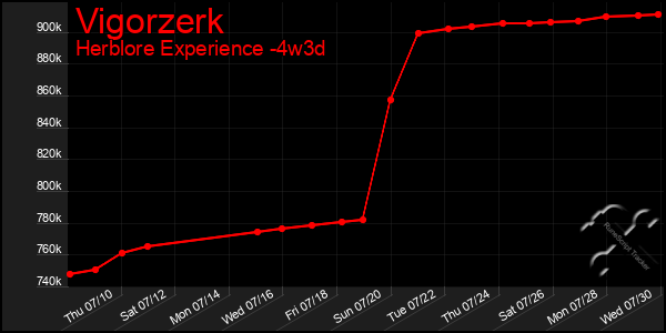 Last 31 Days Graph of Vigorzerk