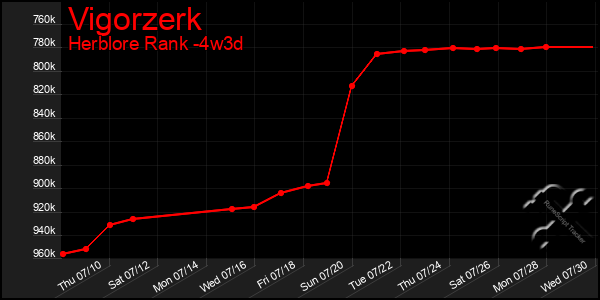 Last 31 Days Graph of Vigorzerk
