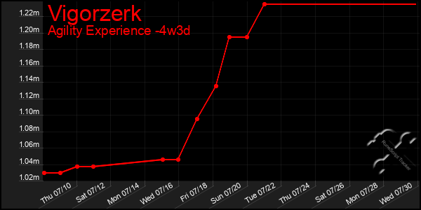 Last 31 Days Graph of Vigorzerk
