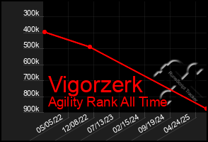 Total Graph of Vigorzerk