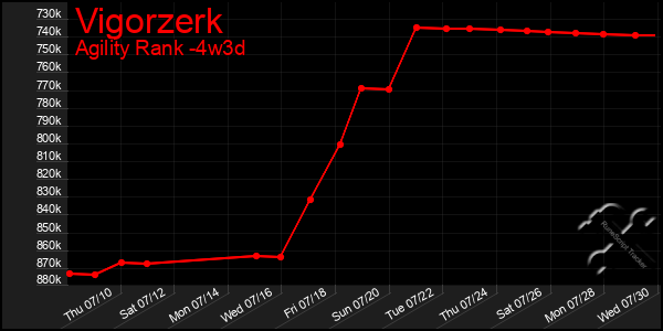 Last 31 Days Graph of Vigorzerk
