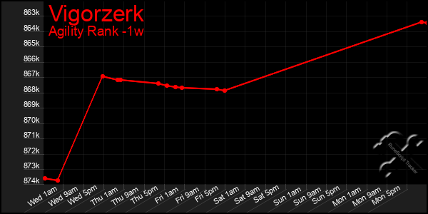 Last 7 Days Graph of Vigorzerk