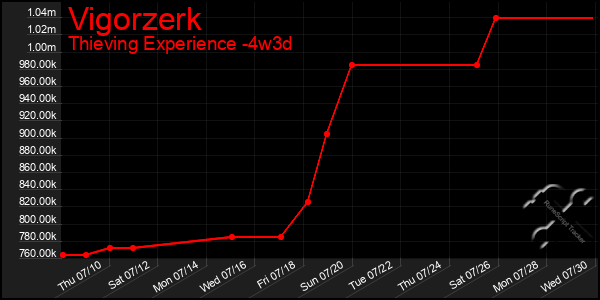 Last 31 Days Graph of Vigorzerk