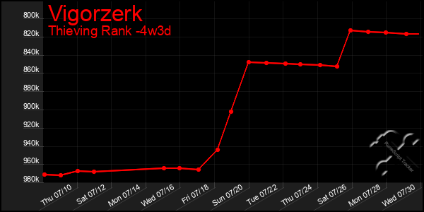 Last 31 Days Graph of Vigorzerk