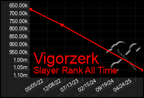 Total Graph of Vigorzerk