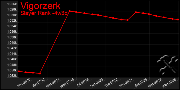 Last 31 Days Graph of Vigorzerk