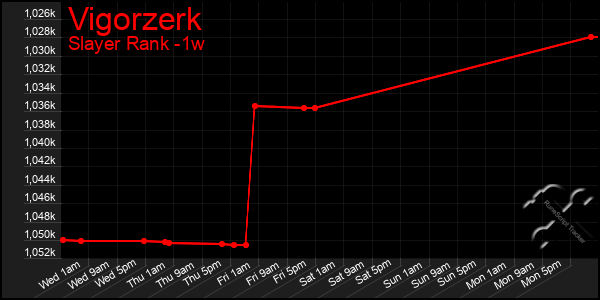Last 7 Days Graph of Vigorzerk