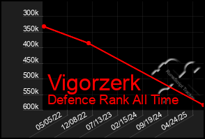 Total Graph of Vigorzerk