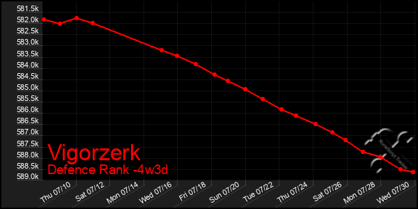 Last 31 Days Graph of Vigorzerk
