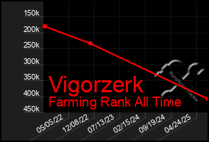 Total Graph of Vigorzerk