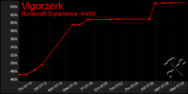 Last 31 Days Graph of Vigorzerk