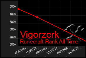 Total Graph of Vigorzerk