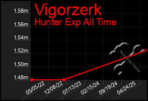 Total Graph of Vigorzerk