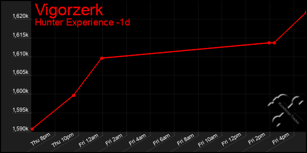Last 24 Hours Graph of Vigorzerk
