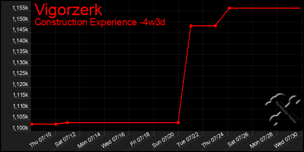 Last 31 Days Graph of Vigorzerk