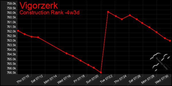 Last 31 Days Graph of Vigorzerk