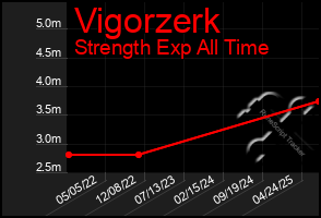 Total Graph of Vigorzerk