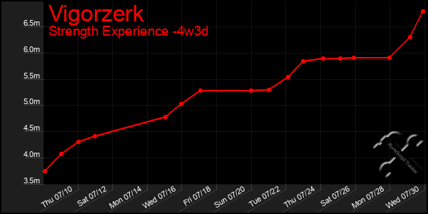 Last 31 Days Graph of Vigorzerk