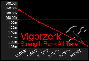 Total Graph of Vigorzerk