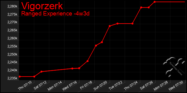 Last 31 Days Graph of Vigorzerk