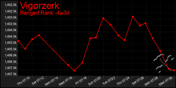 Last 31 Days Graph of Vigorzerk