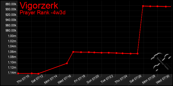 Last 31 Days Graph of Vigorzerk